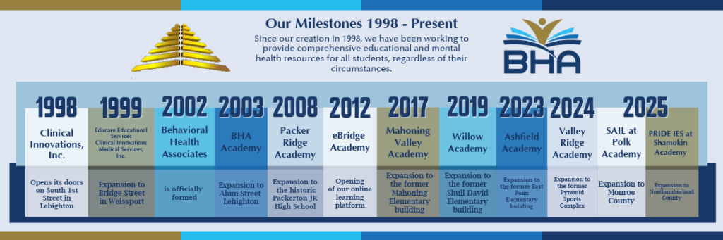 bha timeline